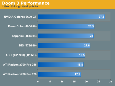 Doom 3 Performance